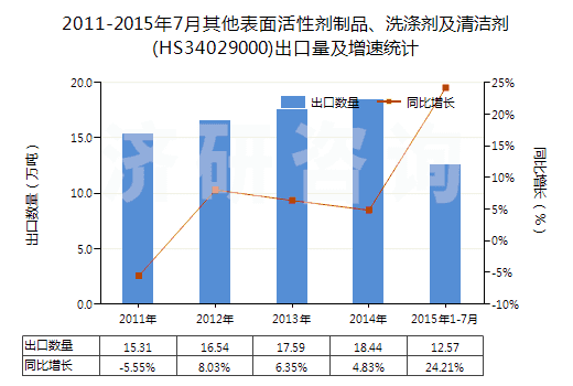 2011-2015年7月其他表面活性劑制品、洗滌劑及清潔劑(HS34029000)出口量及增速統(tǒng)計